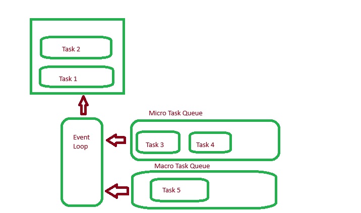 JavaScript Event Loop