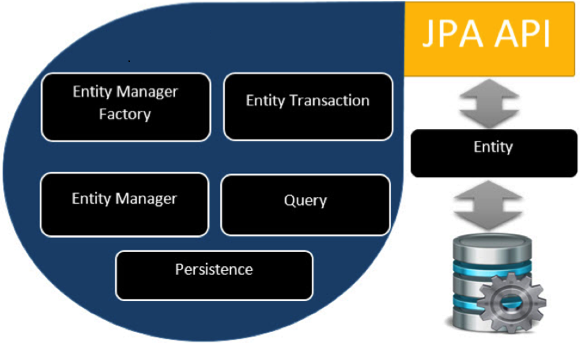 JPA Class Level Architecture