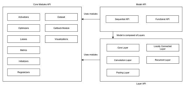 Architecture of Keras