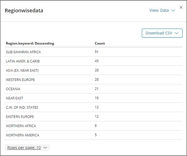 region tabular format