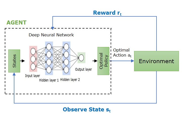 Deep Q-Network Architechture