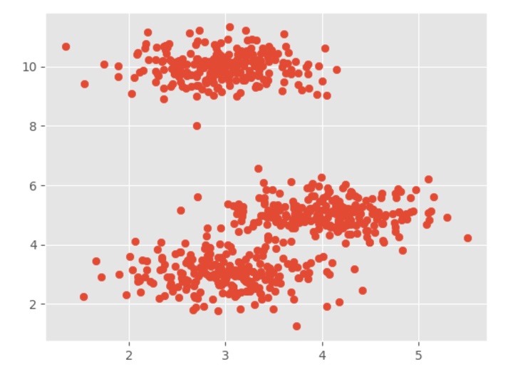 2d data points with 4 blobs