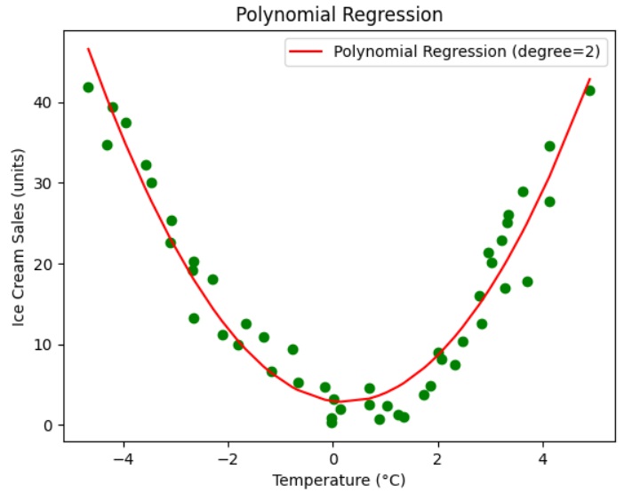 ML Polynomial Regression Results