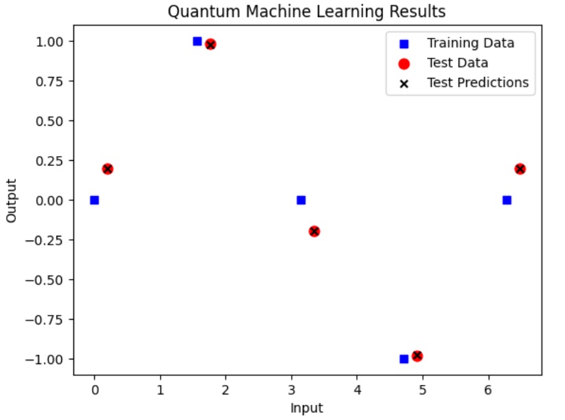 Implementing Quantum Machine Learning with Python