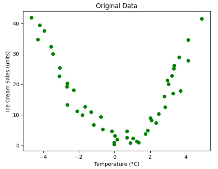 scatter plot - original data