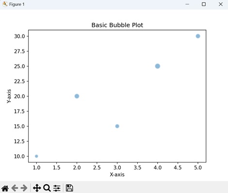 Basic Bubble Plot