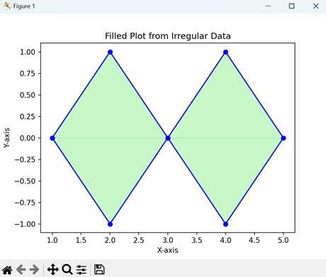 Filled Plot from Irregular Data