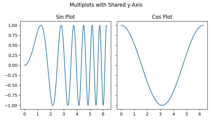 Multiplots Example 4