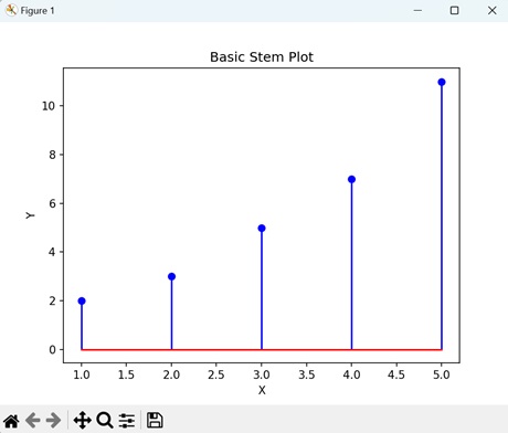 Basic Stem Plot