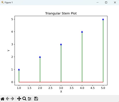 Triangular Stem Plot