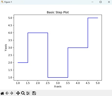 Basic Step Plot