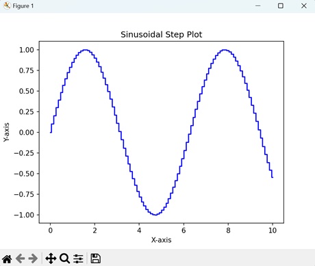 Sinusoidal Step Plot