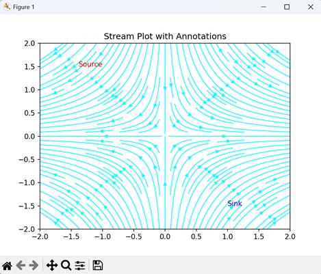 Stream Plot with Annotations