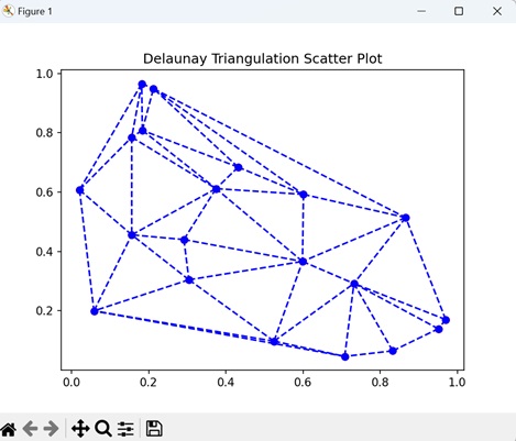 Delaunay Triangulation for Scatter Plot