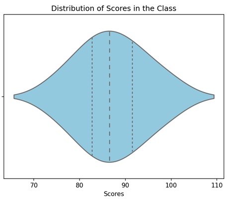 Violin Plot