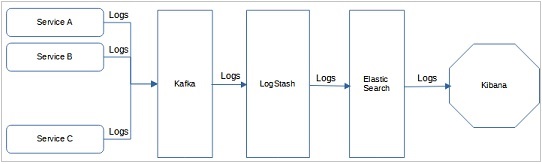 Log Aggregation Pattern