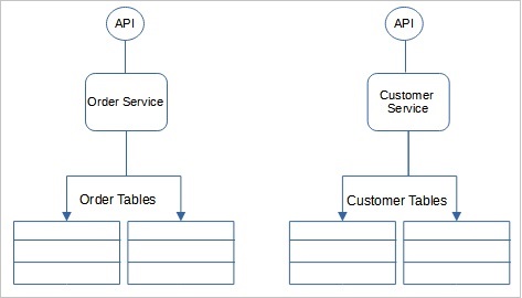 Shared Database per Service Microservices Design Pattern