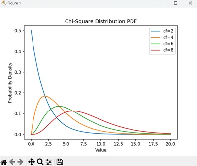Chi-Square Distribution