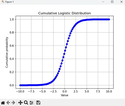 Cumulative Logistic Distribution