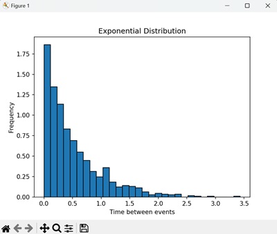 Exponential Distribution