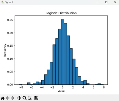 Logistic Distribution
