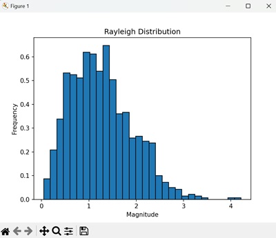 Rayleigh Distribution
