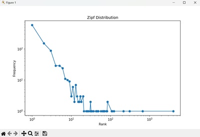 Zipf Distribution