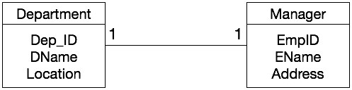 OnetoOne Associations