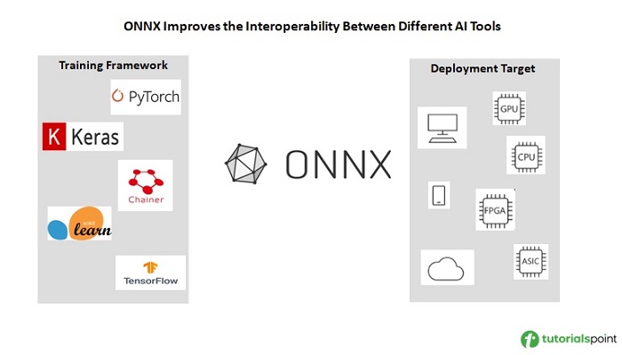 ONNX Introduction