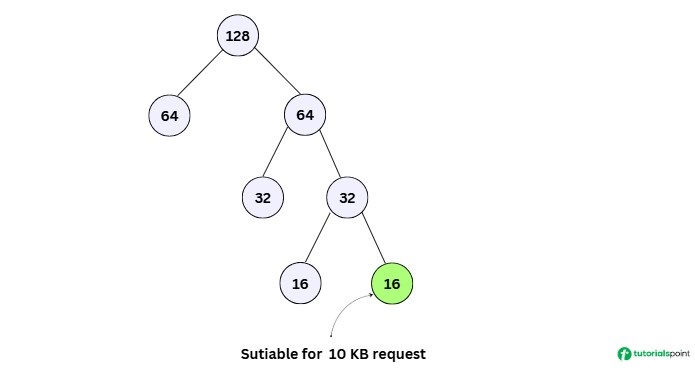 Buddy System in Operating System