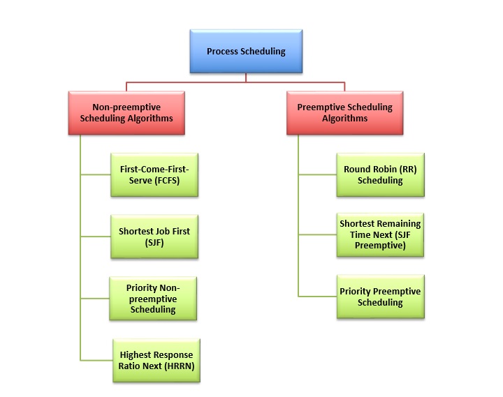 Categories of Process Scheduling