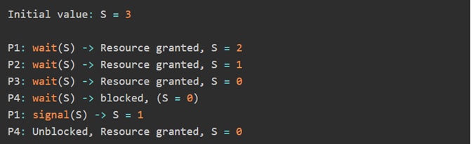 Working of Counting Semaphore