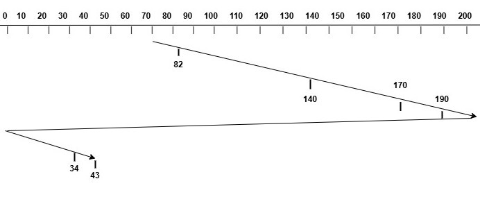 C-SCAN Disk Scheduling Example