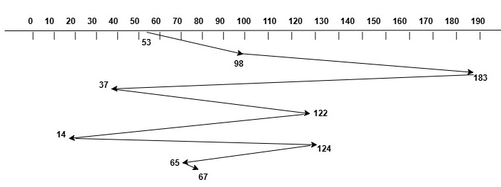 FCFS Disk Scheduling Algorithm