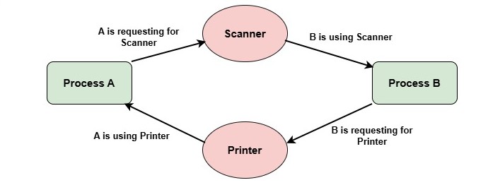 Hold and Wait Example