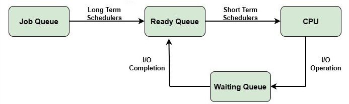 Long Term and Short Term Scheduler