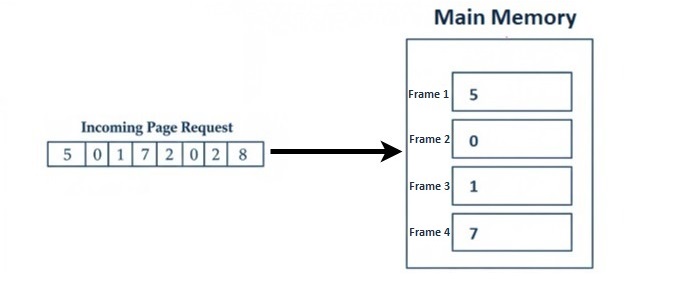 FIFO Page Replacement Algorithm