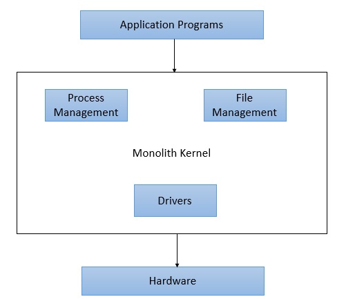 Operating System Monolith Structure