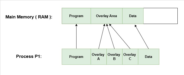 Overlays in Operating System