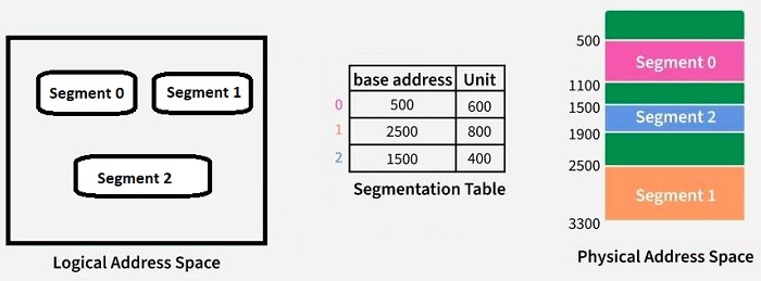 Segmentation in Operating System