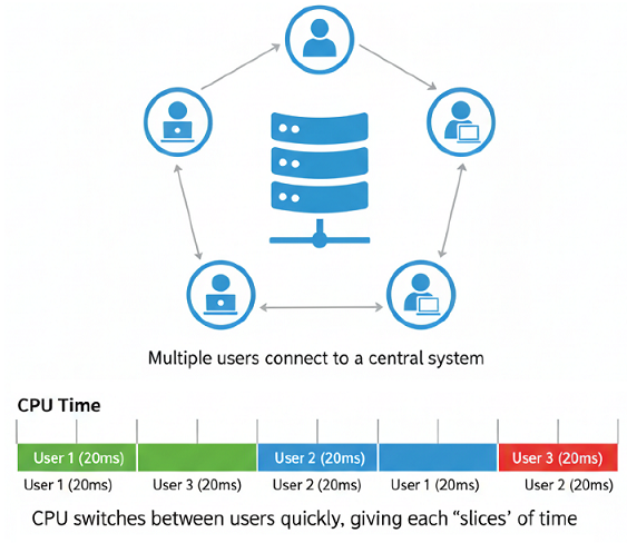 OS Third Generation 2