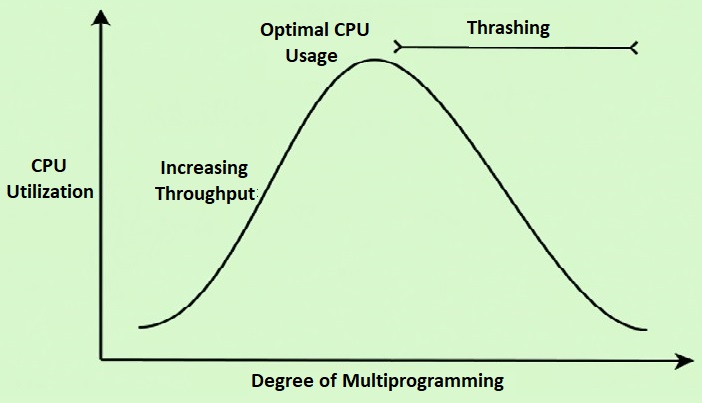 Degree of Multiprogramming vs Thrashing