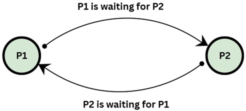 Wait-for Graph DeadLock Example
