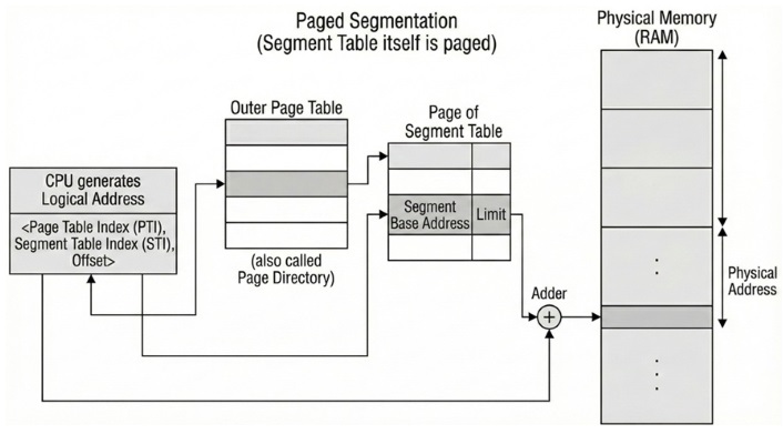 Paged Segmentation