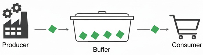 Producer Consumer Problem