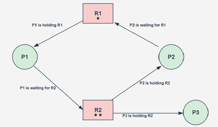 RAG Multiple Instance Example
