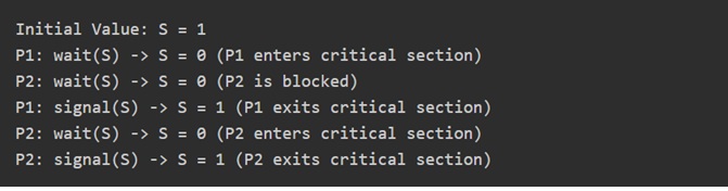 Working of Semaphores
