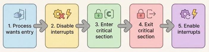 Steps of Mutual Exclusion Using Interrupt Disabling