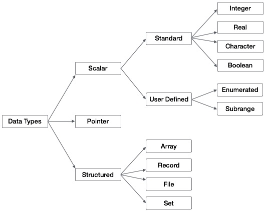Pascal Data Types