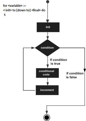 for-do loop in Pascal